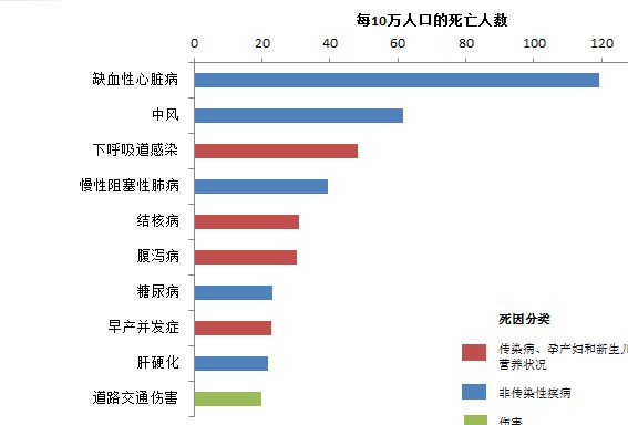 全球十大死亡原因痴呆症致死人数超糖尿病世卫数据