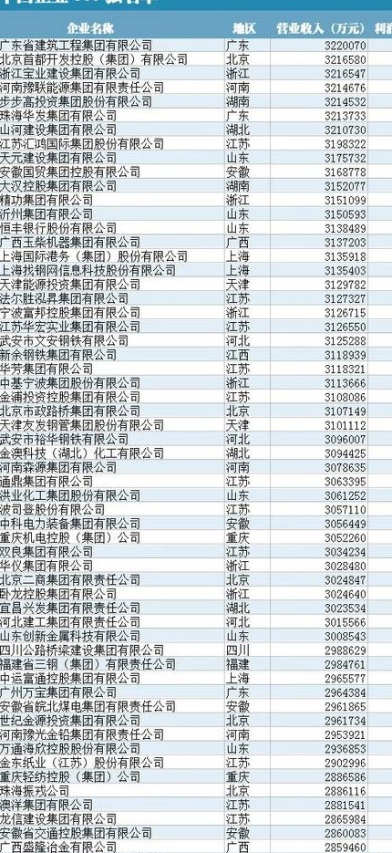 中国企业500强排行榜 中国企业500强榜单(附全榜单)