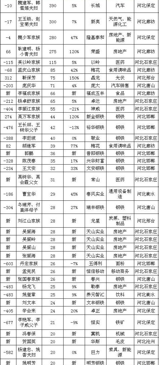 河北富豪排行榜完整版河北首富魏建军390亿