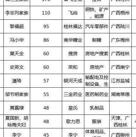 胡润百富榜广西富豪黎福超95亿成为广西首富