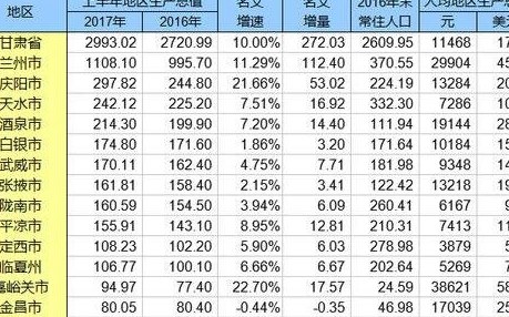 12酒泉市 214.30白银市 174.80武威市 170.11张掖市 161.