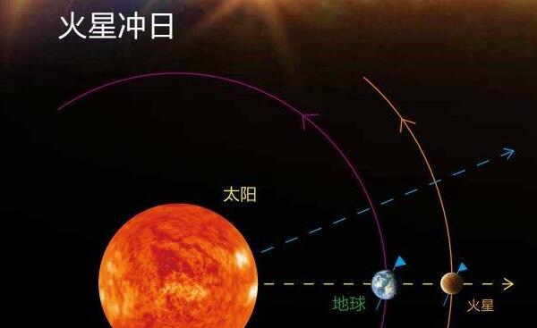 火星一个太阳日是几天24小时39分352秒比地球长近40分钟