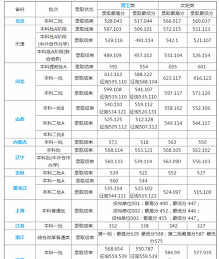 天津科技大学是几本 天津排名前十的二本院校(各省录取分数线)