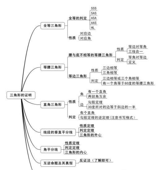 初中数学知识点思维导图有了它考高分